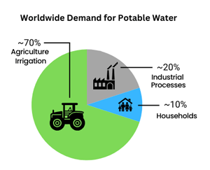 Potable Water Usage Worldwide